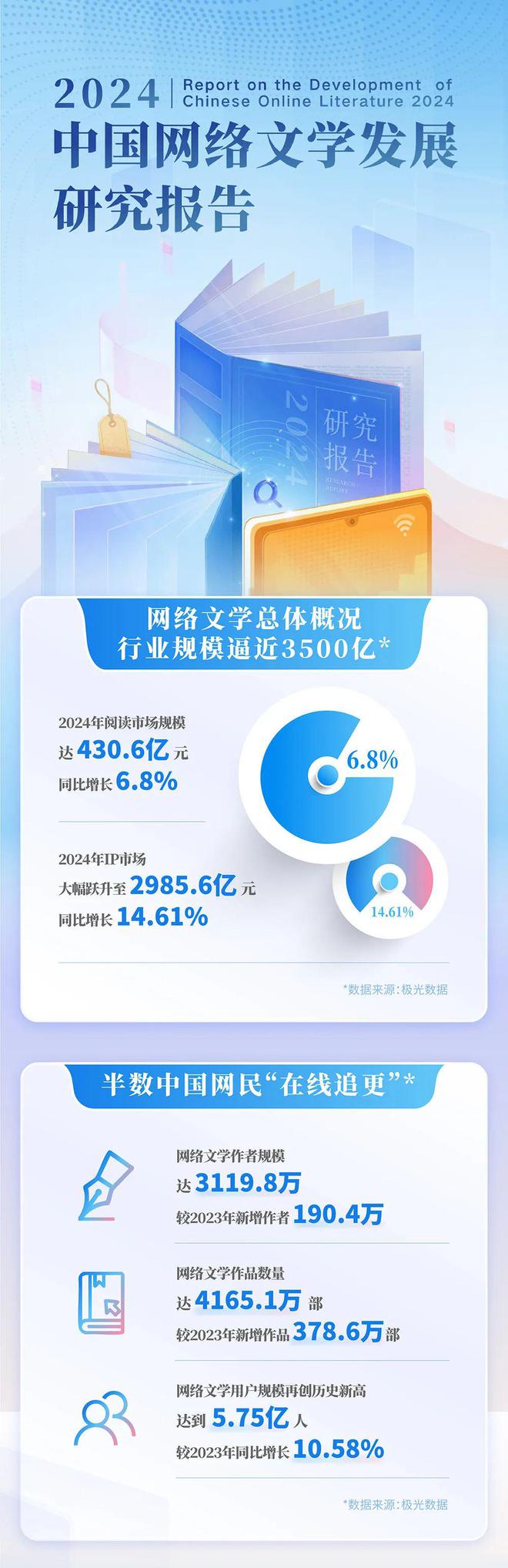 网络文学发展研究报告新葡京2024中国(图1)